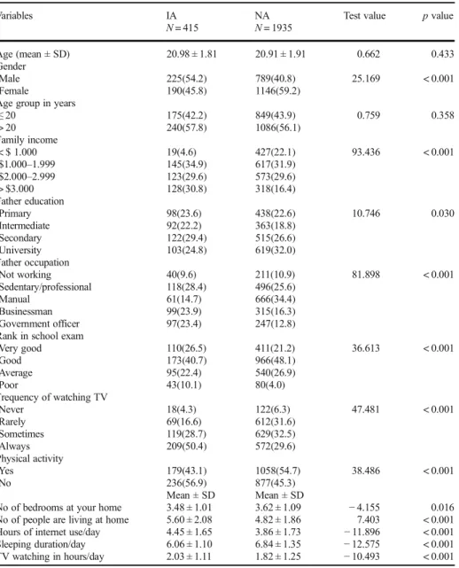 Table 1 Socio-demographics characteristics of the studied students (N = 2350)