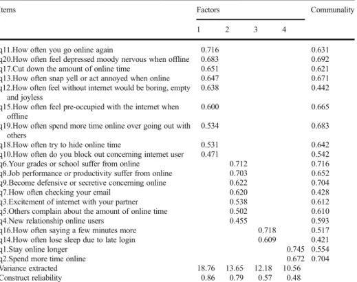 Table 2 denotes confirmatory factor analysis of IAT. The variables comprised four factors that had an eigenvalue greater than 1