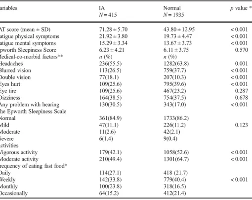 Table 3 The characteristics of lifestyle, dietary, and co-morbid factors between Internet addicts and normal students (N = 2350) Variables IA N = 415 Normal N = 1935 p value *