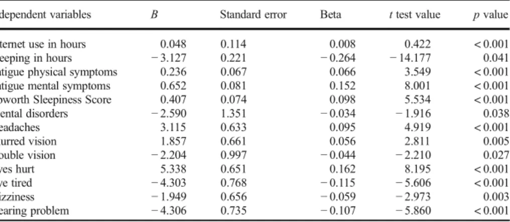 Table 5 Multiple stepwise regression analysis predictors for determinants of Internet addiction affect (N = 2350)