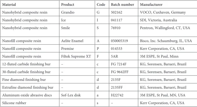 Table 2. Finishing and polishing procedures used in this  study