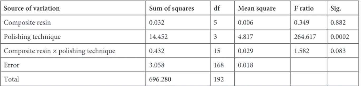 Table 5. Two-way ANOVA results for comparison of color difference