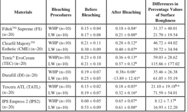 Table 2. Surface roughness measurements of the study groups and  materials before and after bleaching procedures (Mean ± SD) 