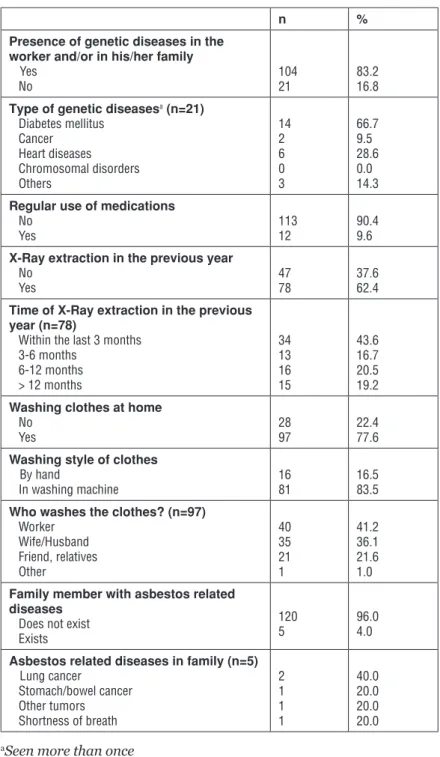 Table 2. Dispersions of diseases.