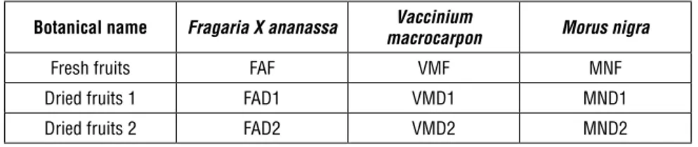 Table 1. List of sample and abbreviations used in this study Botanical name Fragaria X ananassa Vaccinium 