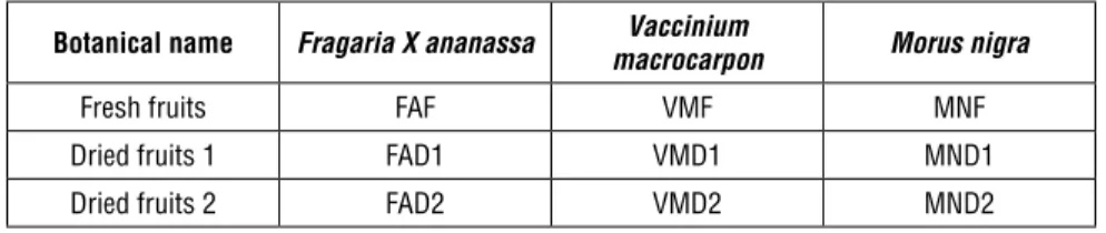Table 1. List of sample and abbreviations used in this study Botanical name Fragaria X ananassa Vaccinium 