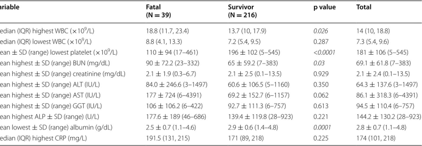 Table 3  Comparison of variables between survivor and patients with fatal outcome (28-day mortality) (N = 255)