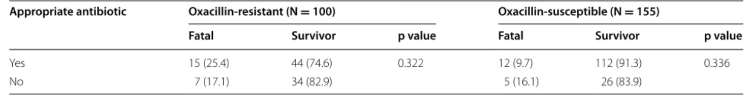 Table 5 Appropriate empirical antibiotic use with  respect to  oxacillin susceptibility and  outcome of  Staphylococcus  aureus bacteremia (28-day mortality)