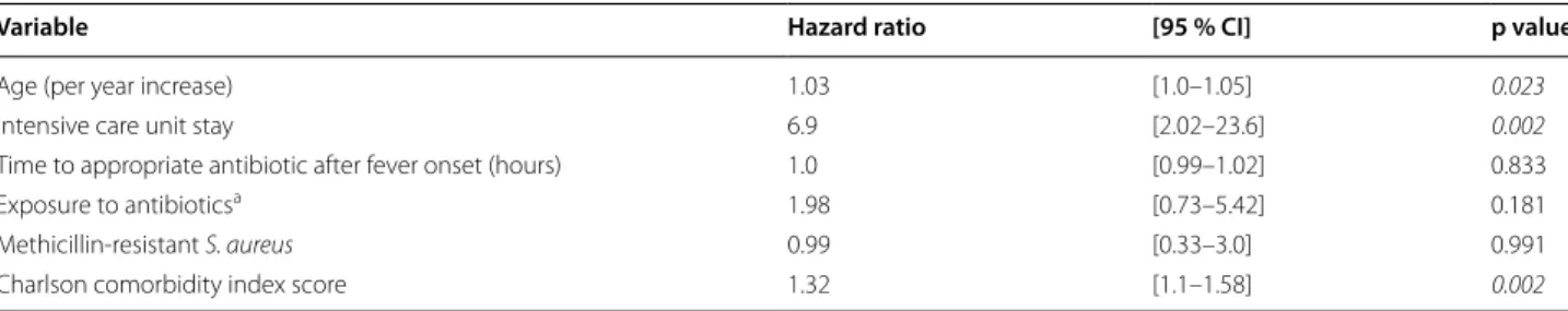 Fig. 1  Kaplan–Meier survival estimates of patients regarding inten- inten-sive care unit (ICU) stay