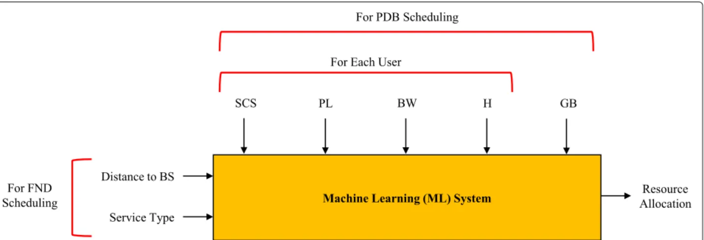 Fig. 7 An example ML block diagram. Distance to BS and service type are inputs for FND scheduling