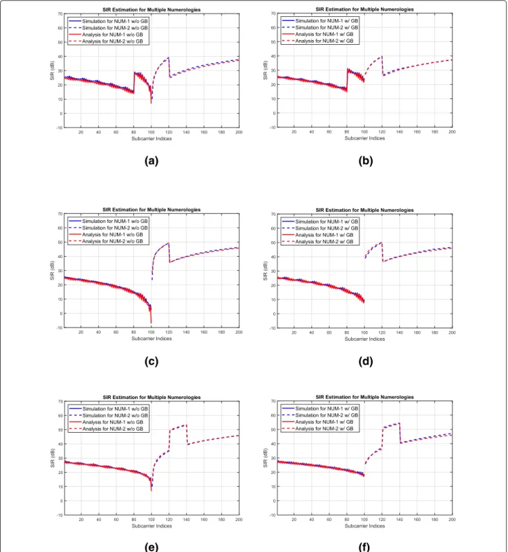 Fig. 8 Performance analysis results for different cases. NUM-1 has a narrow SCs with 15 kHz f, and NUM-2 has a wide SCs with 30 kHz f