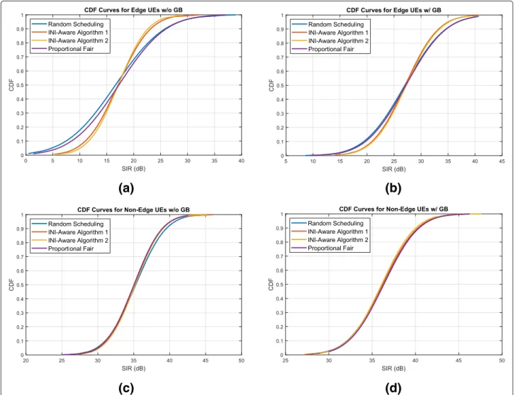 Fig. 9 The proposed fairness-aware scheduling algorithms compared to random scheduling