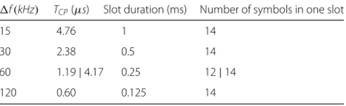 Table 1 shows the 5G numerology parameters including the subcarrier spacing ( f ), CP duration (T CP ), and slot duration for data channels in NR according to 3GPP  stan-dard documents [7] and [14]