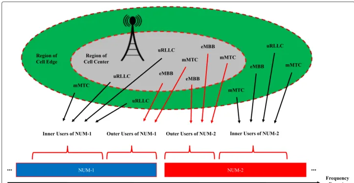 Fig. 3 Protection for uRLLC users and region of cell edge users. It is assumed that there are inter-cell interference in the region of cell edges