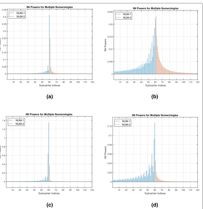 Fig. 4 INI analysis results regarding Eqs. 1 and 2 for multiple numerologies with different subcarrier spacings and guard bands