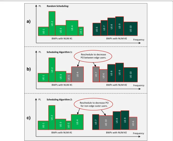 Fig. 6 Representation of proposed PDB scheduling algorithms to decide on edge users for multi-numerology systems