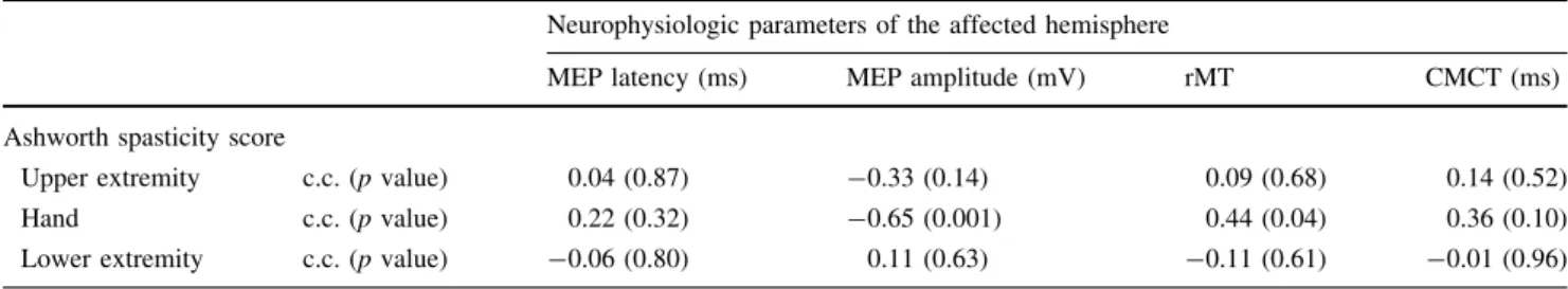 Table 6 Correlation analyses between the motor function measures of affected limb and the neurophysiologic parameters of affected hemisphere