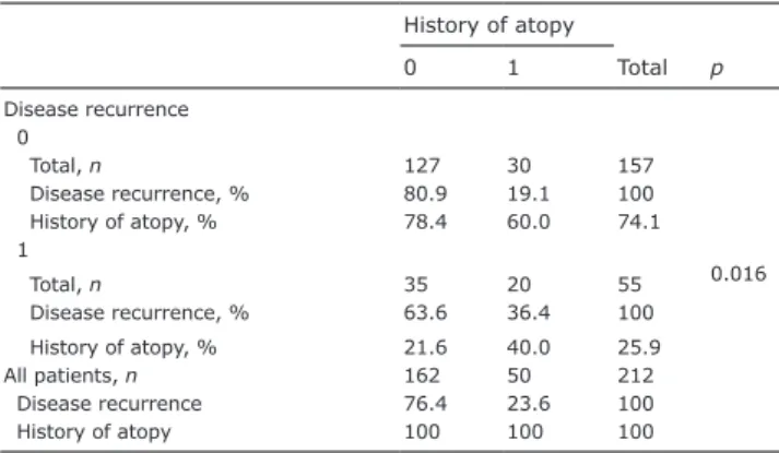 Table I. Relationship between disease recurrence and history of  atopy History of atopy Total p01 Disease recurrence 0.0160Total, n12730157Disease recurrence, %80.919.1100History of atopy, %78.460.074.11 Total, n 35 20 55 Disease recurrence, % 63.6 36.4 10