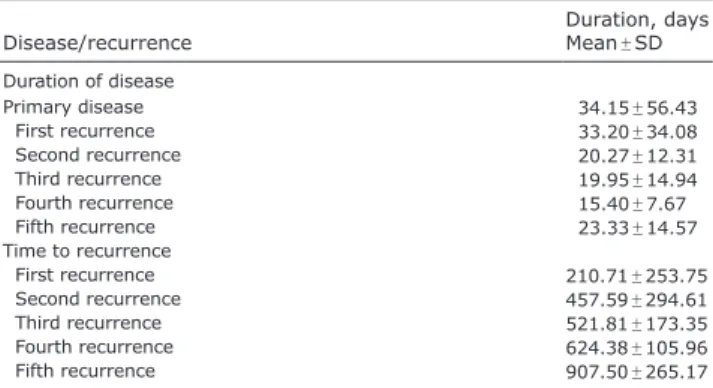 Table VI. Comparison of primary disease duration and recurrence  time (day) (Wilcoxon test) 
