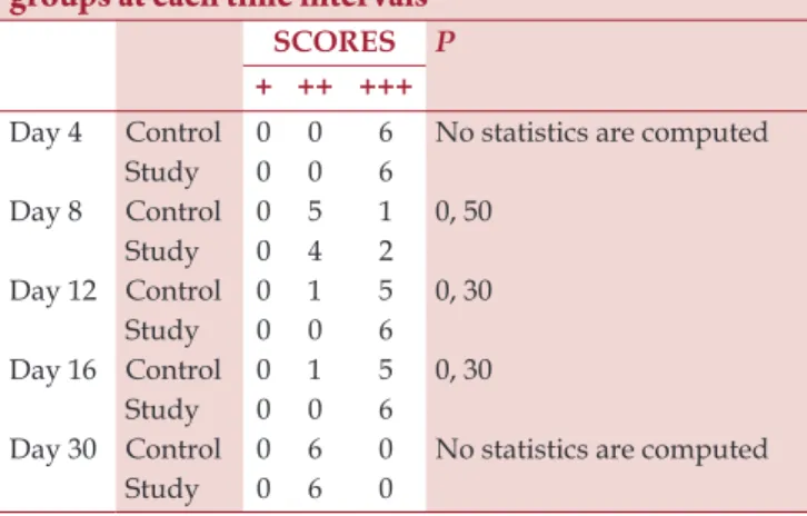 Table 2: Epidermal thickness of the study and control  groups at each time intervals (mm)