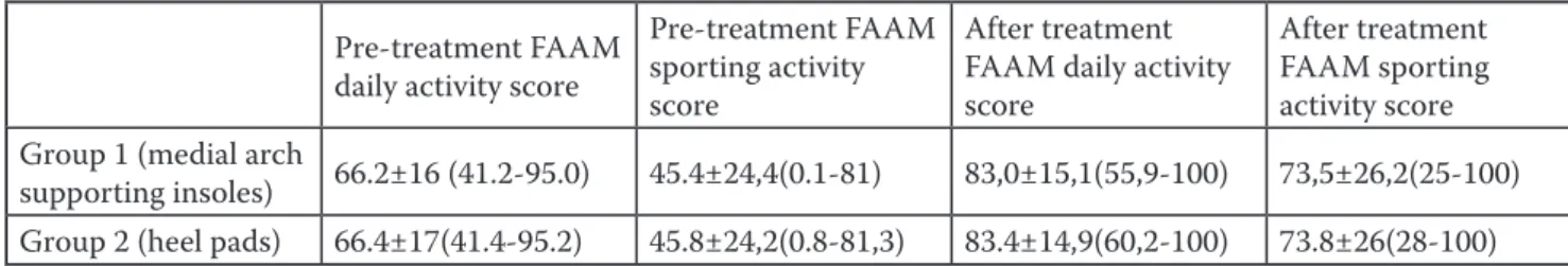 Table 1: FAAM scores of the two treatment groups