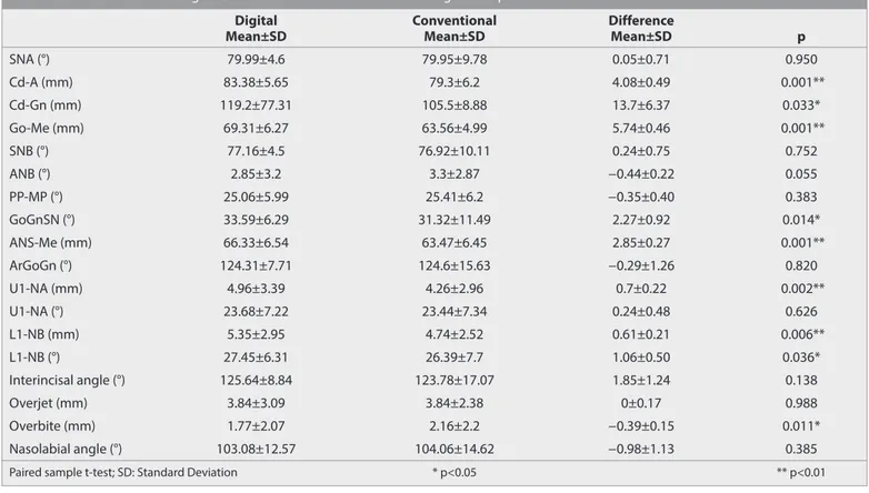 Table 2. Difference between digital and conventional measurement averages in all patients