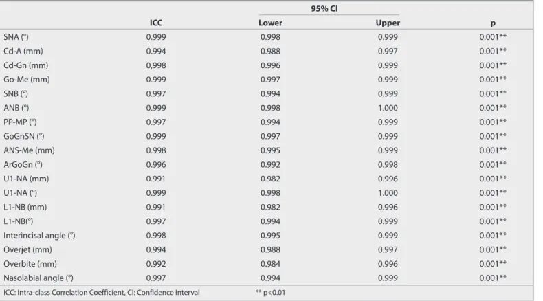 Table 4. Method error assessment for repeated conventional measurements in 30 patients                                                              95% CI 