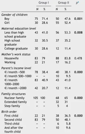 Table 1 Demographic characteristics of mothers in the study and control groups.