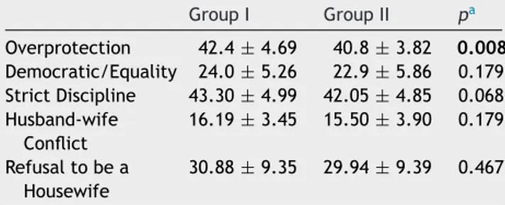 Table 3 Distribution of mothers according to scores in the subdimensions of PARI in the patient and the control groups.