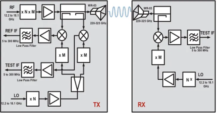 Fig. 2. Block diagram of the measurement setup.