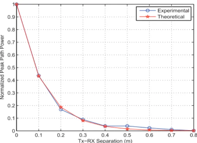 Fig. 5. Normalized measured peak LOS path power levels along with corresponding exponential decay function whose parameter is obtained by MLE