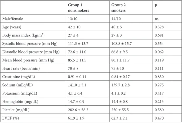 Table 2. Electrocardiographic measurements of the groups Group 1 nonsmokers Group 2smokers p PR (ms) 157.8 ± 21.1 148.8 ± 19.9 0.136 QT (ms) 381.6 ± 24.1 341.3 ± 22.5 0.554 QTc (ms) 389.8 ± 22.3 379.8 ± 35.2 0.535 Tpe (ms) 78.9 ± 7.3 85.3 ± 10.7 0.020 TPe/