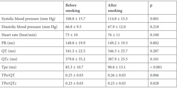 Table 3. Clinical and electrocardiographic variables of Group 2 participants before and after smoking Before