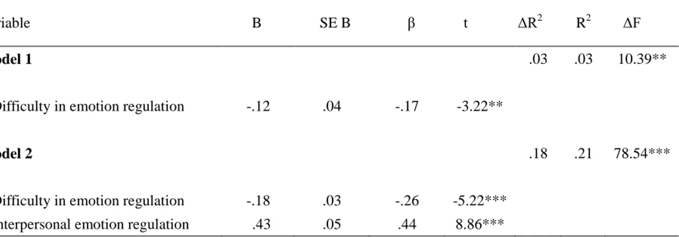 Table 2. Summary of hierarchical regression analysis for the predictors of interpersonal competency (N= 342) 