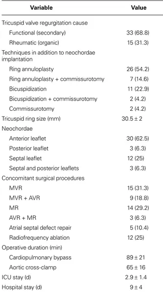 Table III lists the types of  TV disease identified during  surgery. Nineteen patients had anterior leaflet prolapse; 