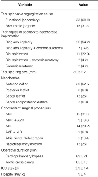 Table III lists the types of  TV disease identified during  surgery. Nineteen patients had anterior leaflet prolapse; 