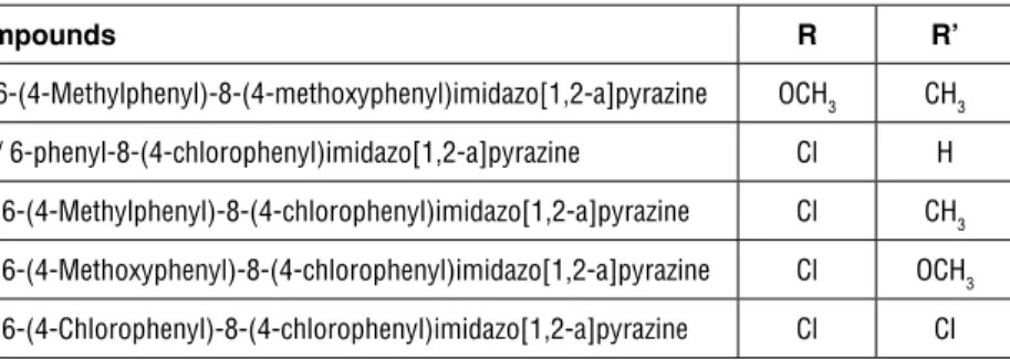 Table 1. Diarylimidazopyrazine derivatives that used in this study. Compounds R R’ 2j / 6-(4-Methylphenyl)-8-(4-methoxyphenyl)imidazo[1,2-a]pyrazine OCH 3 CH 3 2m / 6-phenyl-8-(4-chlorophenyl)imidazo[1,2-a]pyrazine Cl H 2n / 6-(4-Methylphenyl)-8-(4-chlorop