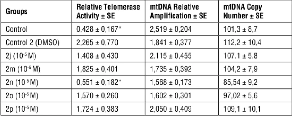 Table 2. Relative Telomerase activity, mtDNA relative amplification and mtDNA copy number  results.