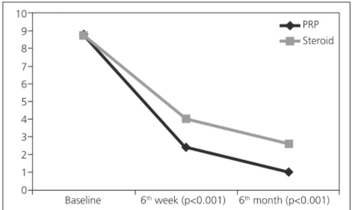 Fig. 1.  Baseline, 6 th  week and 6 th  month AFAS of both groups.
