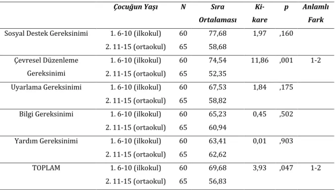 Tablo  5.  Çocuğun  Yaşına  Göre  Katılımcıların  Kaynaştırma  Eğitimi  Alan  Öğrencilerin  Ailelerinin  Gereksinimlerini  Belirleme  Ölçeğinden  Aldıkları  Alt  Ölçek  ve  Toplam  Puanların  Kruskal  Wallis  Testi  Sonuçları 