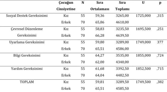 Tablo  2’ye  bakıldığında,  sosyal  destek  gereksinimi  [U=1267,500,  p&lt;.05],  uyarlama  gereksinimi  [U=1267,000,  p&lt;.05],  bilgi  gereksinimi  [U=407,500,  p&lt;.05],  yardım  gereksinimi  [U=1390,500, p&lt;.05] alt boyutları ile ölçeğin toplamınd