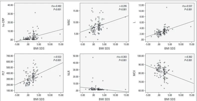 Figure 1. Scatter plot figures for correlations analyses of hs-CRP, WBC, L, NLR, PLT, and MCV with BMI SDS in obese group