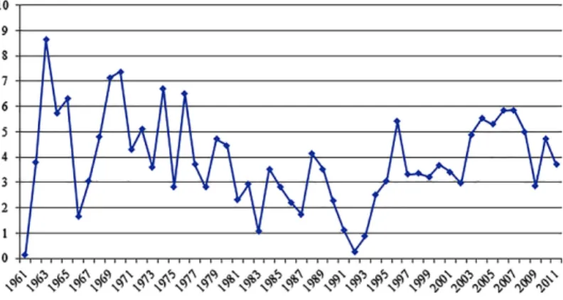 Figure 1 shows that economic growth is very volatile in Africa. In other words,  there are sharp increases and decreases in this ratio over the years