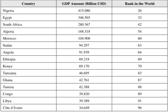 Table 6 gives information about 15 African countries which have highest GDP amount.