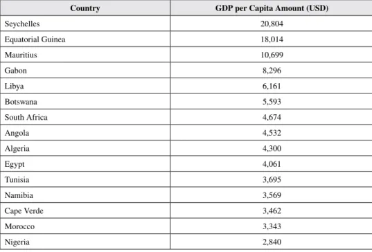 Table 7. 15 African countries which have highest GDP per capita (2016)