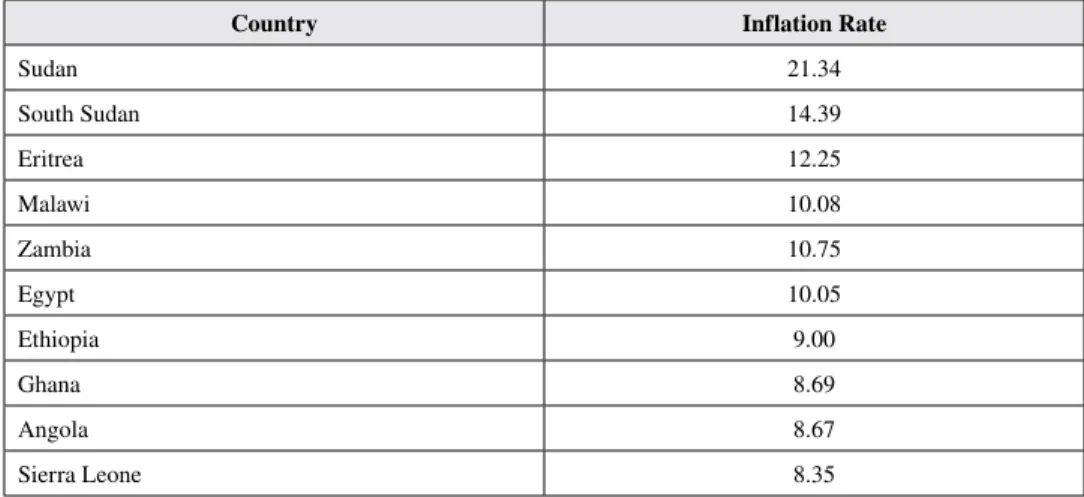 Table 8. 10 African countries which have highest inflation rate (2016)