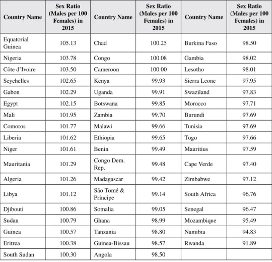 Table 4 shows that in 21 African countries (out of 53), the numbers of males  are higher than female people