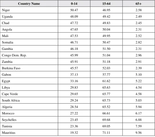 Table 5 shows that 50.47% of the population in Niger is less than 14 years  old. This ratio is 48.09% in Uganda, 47.72% in Chad and 57.65% in Angola