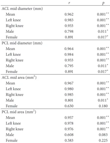 Table 2: Correlations of the hamstring diameter and areas with the ACL and PCL diameter and areas.