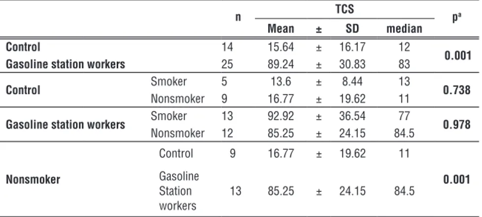 Table 2: Comparisons between the Total comet score in gasoline station workers and  unexposed controls expressed as Mean ± SD.